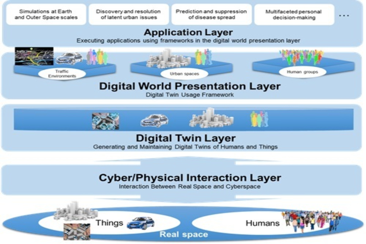 The digital twin computing platform architecture The digital twin computing platform architecture